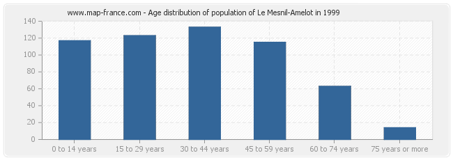 Age distribution of population of Le Mesnil-Amelot in 1999